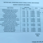 Baznas Sumsel Paripurankan Zakat Fitrah 2026 untuk Kabupaten/Kota di Sumsel